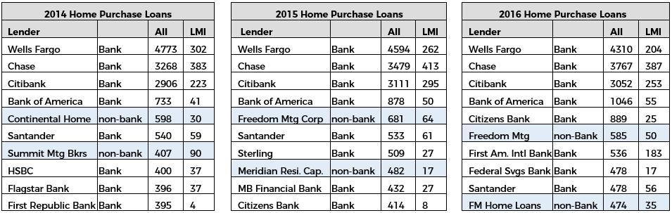 9 As large banks pull out and non-banks move in, clearly there is an opportunity to lend and we think banks are best suited do that.