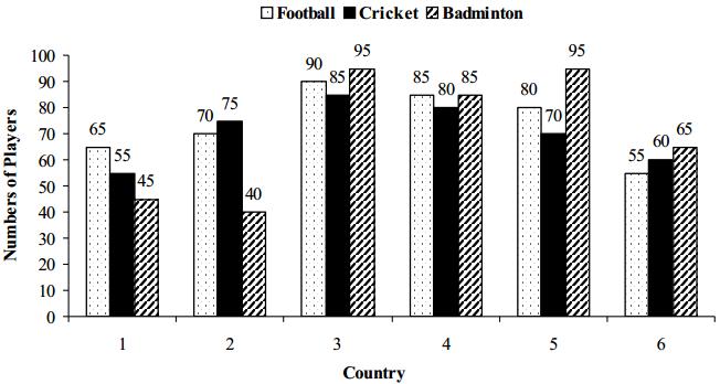 This won t be difficult. From the above bar graph we conclude that: Three different bars represent three different games: Football, Cricket, and Badminton.