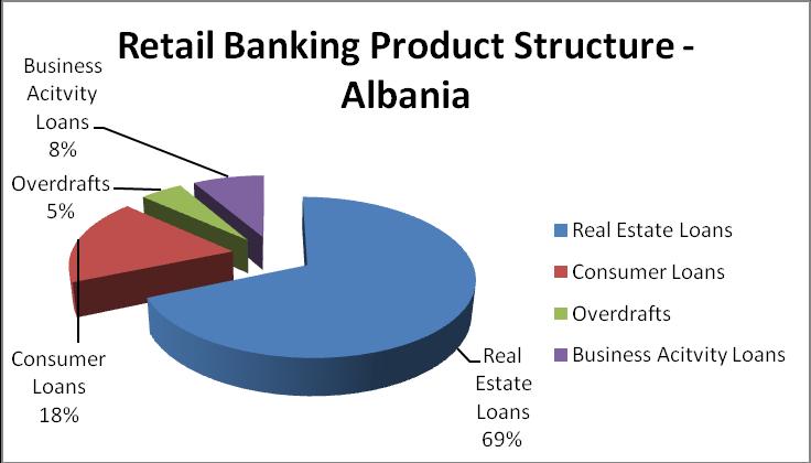 Figure 2. As we can see from the table Macedonia retail banking market structure is over dominated by unsecured retail loans where the ratio between secured and unsecured retail loans 25/75.