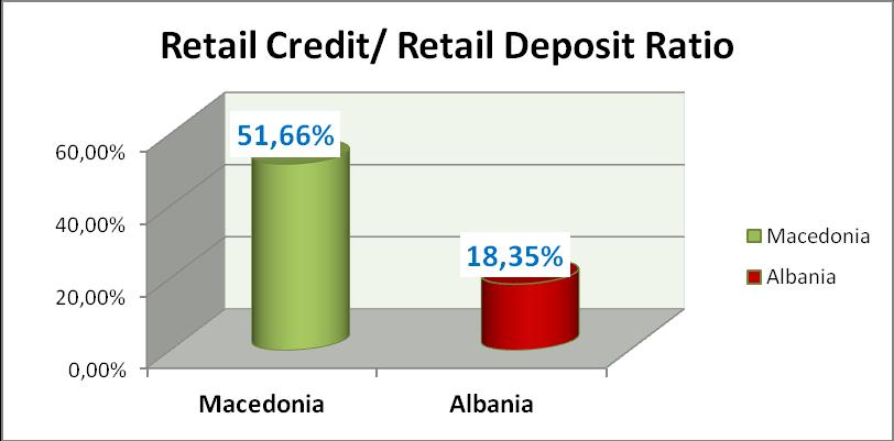 This data shows that commercial banks in Macedonia are exposed more in credit risk as result of high percentage of unsecured loans in total portfolio. Table 13.