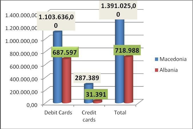 The presence of well recognized banking brands and licensing of commercial banks to issue global card brands gave a remarkable power in development in cards market in both countries.