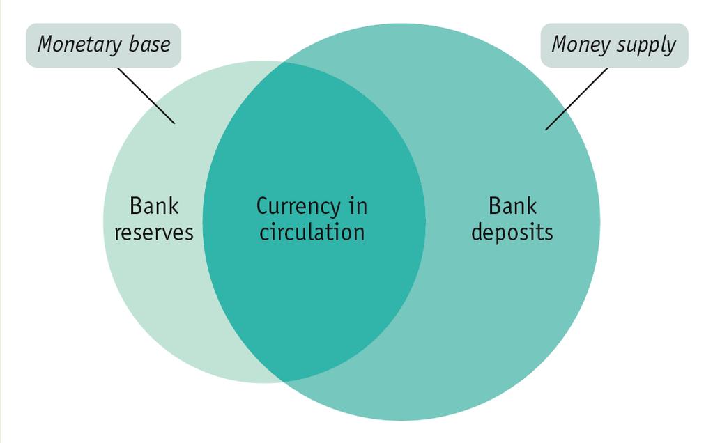 The Money Multiplier in Reality The monetary base is the sum of currency in circulation and