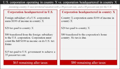 Majority of the OECD utilizes a territorial tax scheme. All income earned within the borders of the taxing jurisdiction is directly and currently taxed, regardless of the domicile of the taxpayer.