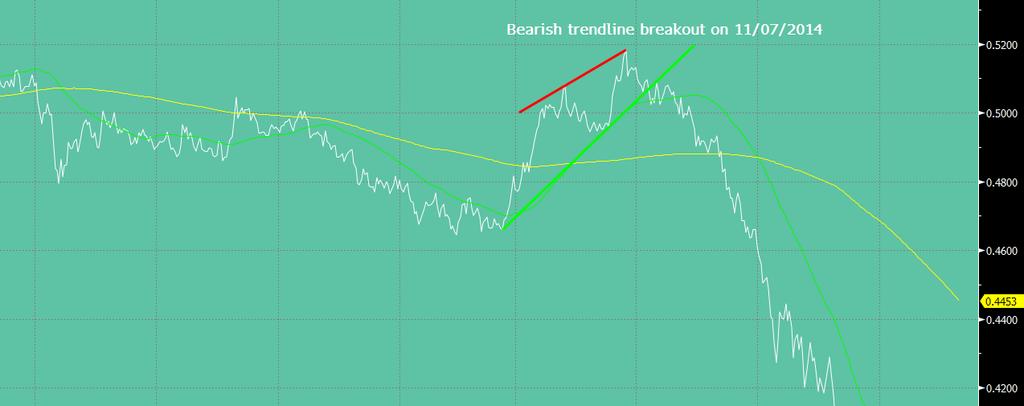 Chartist analysis of Relative strength Example of breakout with the US Energy index