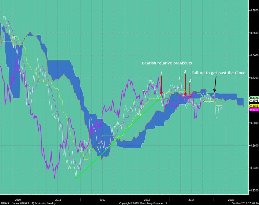 Chartist analysis of Relative strength Example of Ichimoku graph on US Banks (2) Relative weekly chart vs.