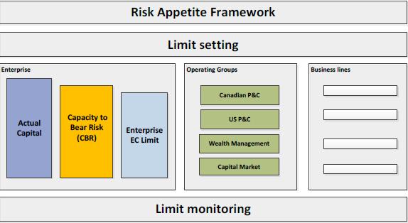 Risk Register Describes the material risks categories that require Economic Capital to be held based on the information from the Risk Identification process Risk Type summary description of method