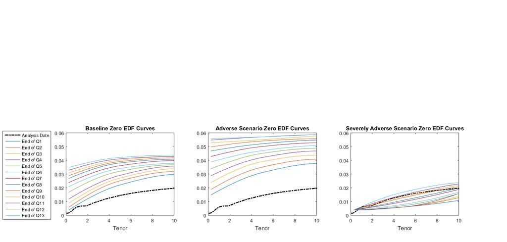 Interest Rate Curves Zero EDF curves, which serve as both discount and reference curves (for floating rate portfolio), are constructed by adjusting