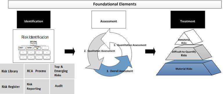 Risk Identification Process Risk identification framework Systematic and repeatable approach to risk identification with linkage to businessas-usual risk management and measurement Risk taxonomy