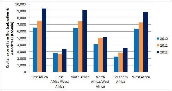 Capital Spend of Independents in Africa (2010 2012) The graph above shows the capital expenditure by region for 34 small and mid-cap oil and gas companies in Africa over the last 3 years.