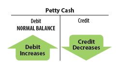 Lesson 5-4 Establishing a Petty Cash Fund An amount of cash kept on