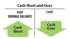 Lesson 5-4 Replenishing Petty Cash LO11 Account title Cash Short and Over Debited when cash is short Credited when cash