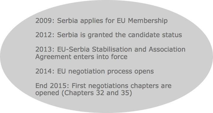 Serbia's EU Accession process Sector approach 2009: Serbia applies for EU Membership 2012: Serbia is granted the candidate status 2013: EU-Serbia