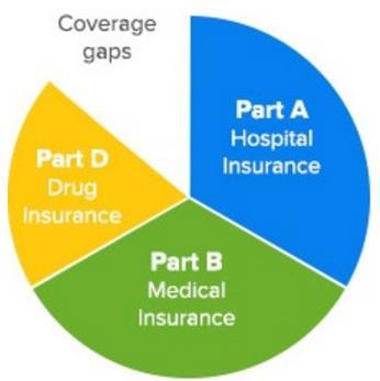 Coverage is broken into 4 stages Each stage based on year-to-date prescription drug spending by both you and your insurer Out-of-pocket costs determined by the