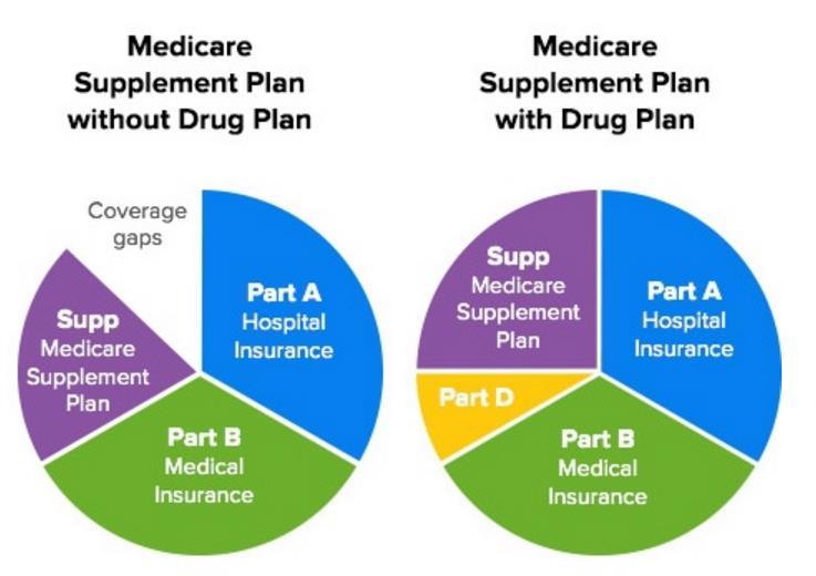 Medicare Supplement (Medigap) Plans Medicare Supplement Plans Cover the out-of-pocket costs of Medicare, like deductibles, copays and coinsurance. Must have Parts A and B to enroll.