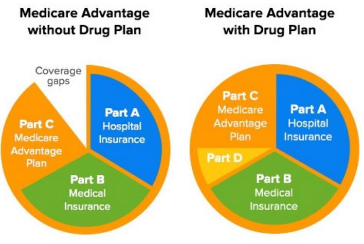 Coverage includes everything Parts A and B provide as well as additional benefits and features not covered by Medicare.