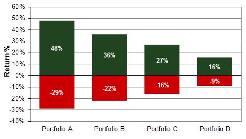 Risk Tolerance (continued) 5. Which of these portfolios would you prefer to hold? a. Portfolio A b. Portfolio B c. Portfolio C d. Portfolio D 6.