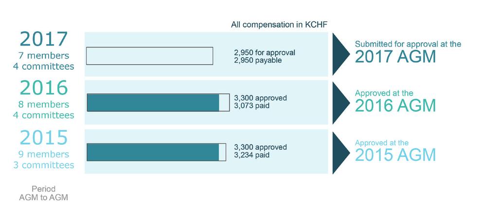 Explanations concerning compensation of the Board of Directors (item 6.1) The proposed amount of CHF 2,950,000 is payable to the Board of Directors and, as an indication, consists of both: 1.