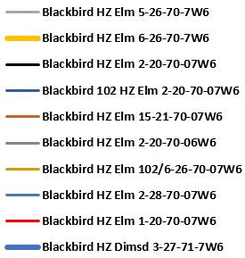 Meters Consistent Decrease in Drill times 0 Blackbird Days vs. Depth 1,000 46.3 to 17.