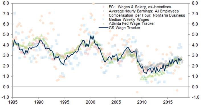 But wages are gently accelerating in the US Goldman Sachs US Wage Tracker Percent change, year-on-year Percent change, year ago Source: Department of Labor, Federal Reserve Bank of Atlanta, Goldman