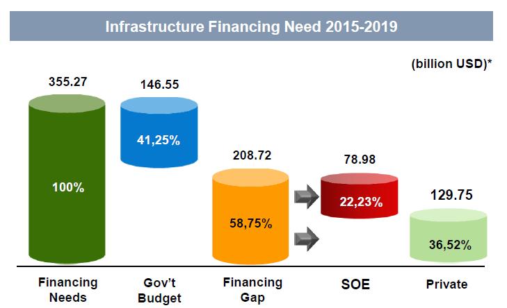 investment targets in RPJMN 2015-19; SOEs and private become alternative funding