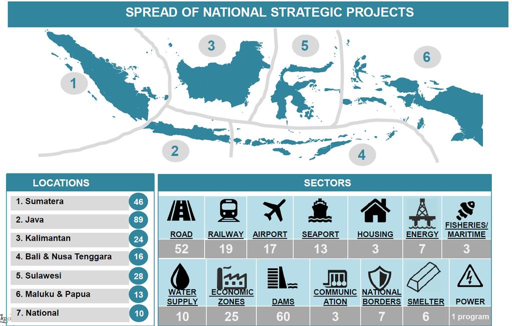 Figure 68: Overview of the government's national strategic projects, based on the Presidential Decree No.