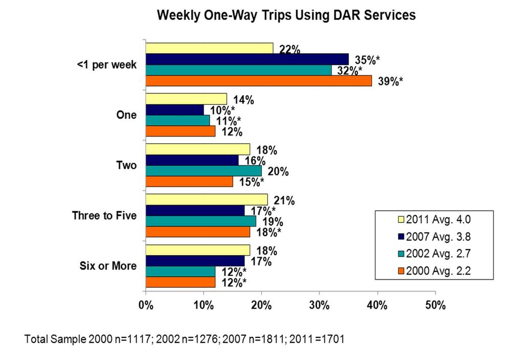 DAR: # of Trips Taken per Week