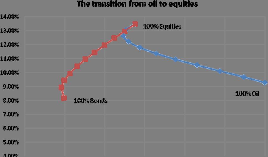 The path from oil to equities Investing in a financial portfolio of stocks and bonds can reduce the risk of oil significantly while