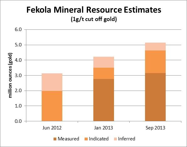 Add high-grade ounces to resource base Extend Fekola