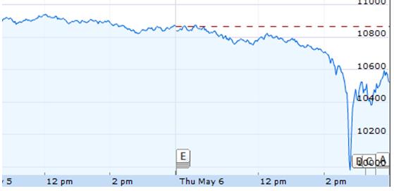 Other Applications Stock Market Automated buys and sells Stock Indexes Collapse in Minutes as the Computers Take Over May 6 2010 shares of blue-chipper defensive buy Proctor Gamble (PG), dropping