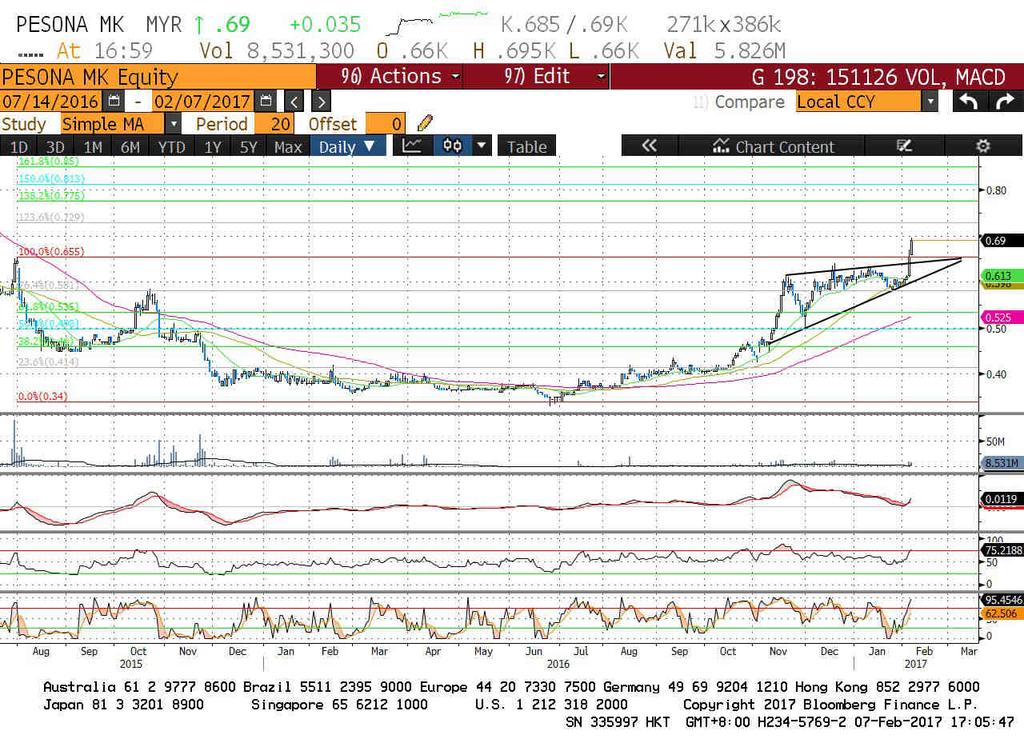 3 Key Support & Resistance Level Resistance : RM0.73 (R1) RM0.77 (R2) Support : RM0.655 (S1) RM0.