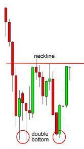 Double Bottom Formed in an downtrend Price bounces off after hitting a certain level Price returns