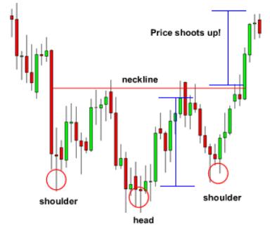 Trading Strategy: Inverse Head & Shoulders Place our entry order above the resistance Profit Target: Head of