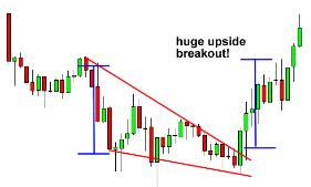 Trading Strategy: Falling Wedge Place our entry order above the resistance Profit Target: distance from the highest