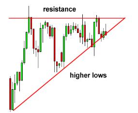 Ascending Triangle Resistance & higher lows Normally seen in uptrends ->