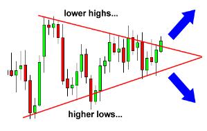 Symmetrical Triangle Associated with directionless markets Lower highs & Higher lows