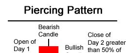 Piercing Pattern The Piercing Pattern is a bullish candlestick reversal pattern, There