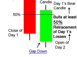 (day 2) Piercing pattern will often end a minor downtrend.