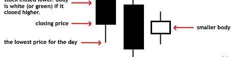 Bullish Harami A candlestick chart pattern in which a large candlestick is followed by a smaller candlestick whose body is located within the vertical range of the larger body.