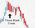 Three Black Crows It is a bearish candlestick pattern that is used to the reversal of the current uptrend.