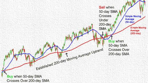 Moving Averages Crossover The other signal of a trend reversal is when one moving average crosses through another.
