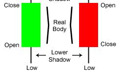 Candlestick Basics Candlestick charts are an effective way of visualizing price movements.