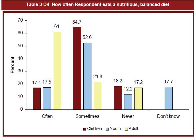 Chart 6.1 The MCHP-MMFS (pg. 424) provides data on self-reported consumption of fruits and vegetables. It reports that 20.