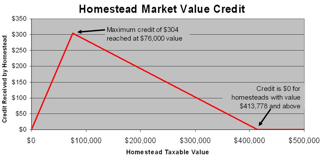 is unclear if aggregate statewide homestead property taxes would have been higher or lower in the absence of the LMV phase-out enacted in 2001.