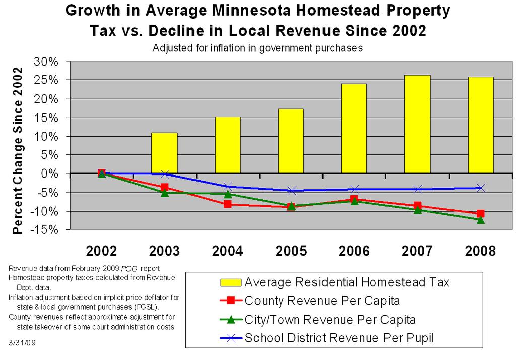 Minnesota homestead property tax since 2002 relative to the decline in the per capita revenue of counties and cities and the per pupil revenue of school districts.