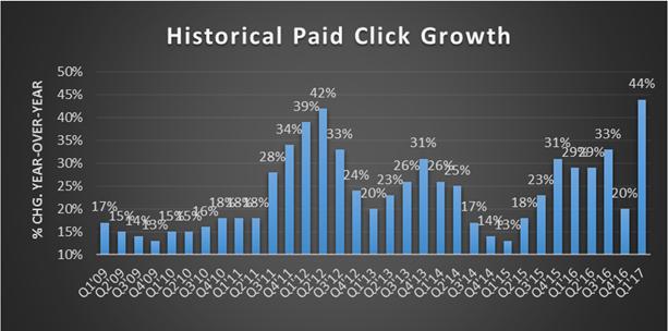 Google site cost per click (CPC) rates declined 21% y/y, reflecting the lower monetizing higher growth products.