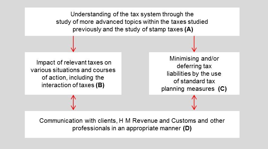 Main capabilities On successful completion of this exam, candidates should be able to: A Apply further knowledge and understanding of the UK tax system through the study of more advanced topics