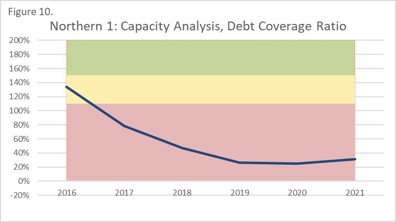 debt coverage ratio is in the questionable range at year-end 2016 and is in the warning zone in all five years of the projection period, as shown in Figure 10.