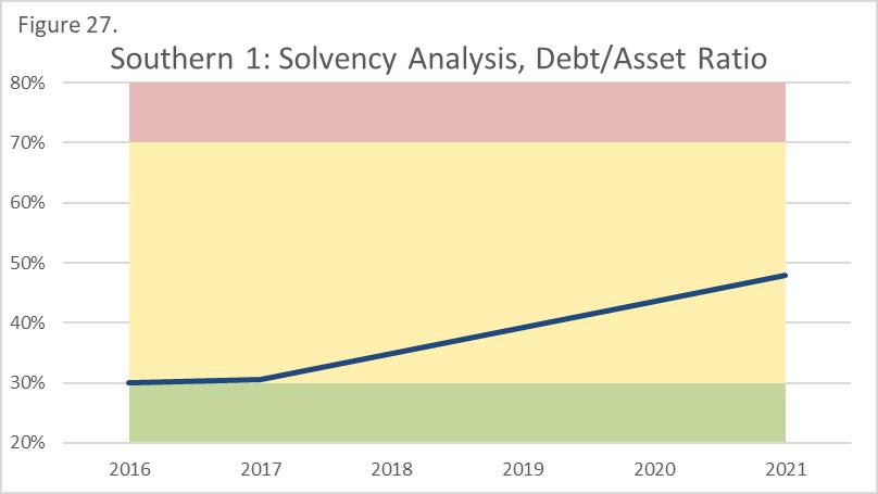 rises in value throughout the projection period. Ending with a 47.9% debt to asset ratio in 2021, Southern 1 has $47.93 borrowed for every $100 of assets.
