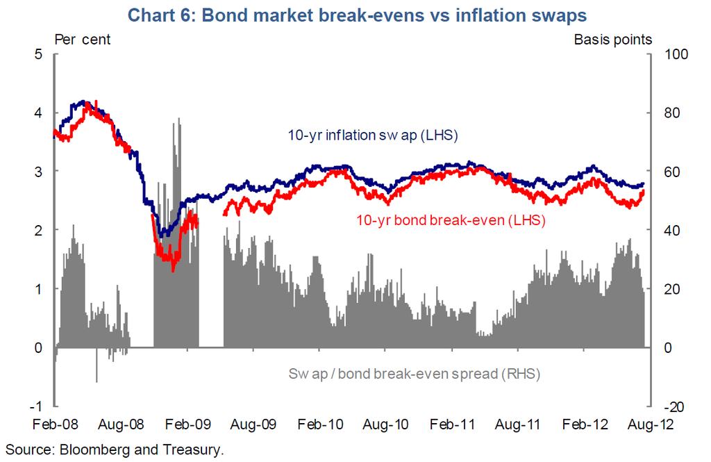 Figure 7: Chart 6 from Treasury round up 68. Consistent with this, inflation swap rates remain well above breakeven inflation in June 2016 the average 4-year inflation swap was 1.