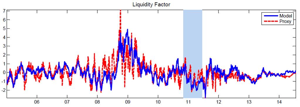 Figure 17: Liquidity Factor in Coroneo (2016) Source: Coroneo (2016) 5.2.11 Celasun, Mihet and Ratnovski (2012) 144.